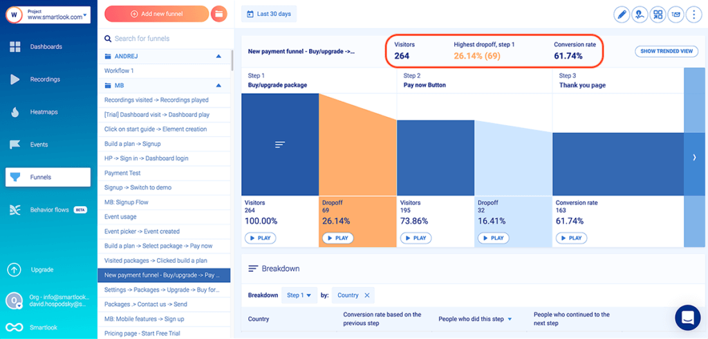 Number of visitors, drop off step, and conversion rate are displayed in the top right of the screen.