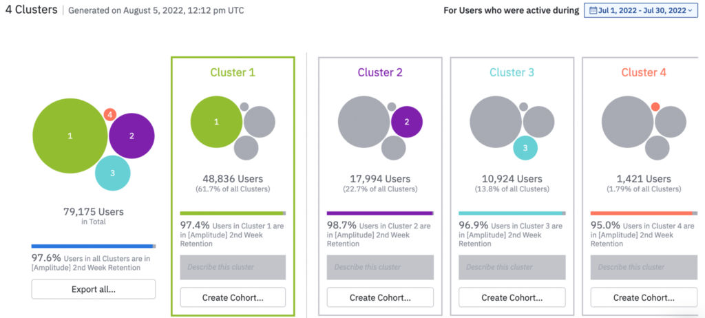 Amplitude Clusters and Persona Charts