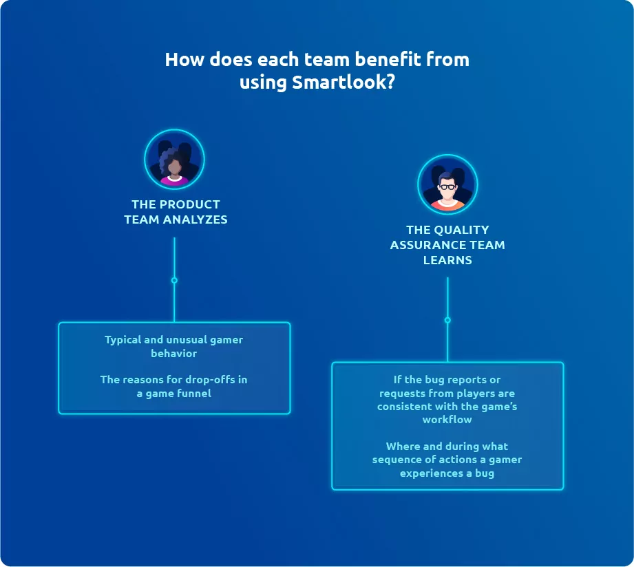 How does each team benefit from using Smartlook? The Product Team Analyzes typical and unusual gamer behavior and the reasons for drop-offs in a game funnel; The Quality Assurance Team Learns if the bug reports or requests from players are consistent with the game's workflow and where during the sequence of actions a gamer experiences a bug.