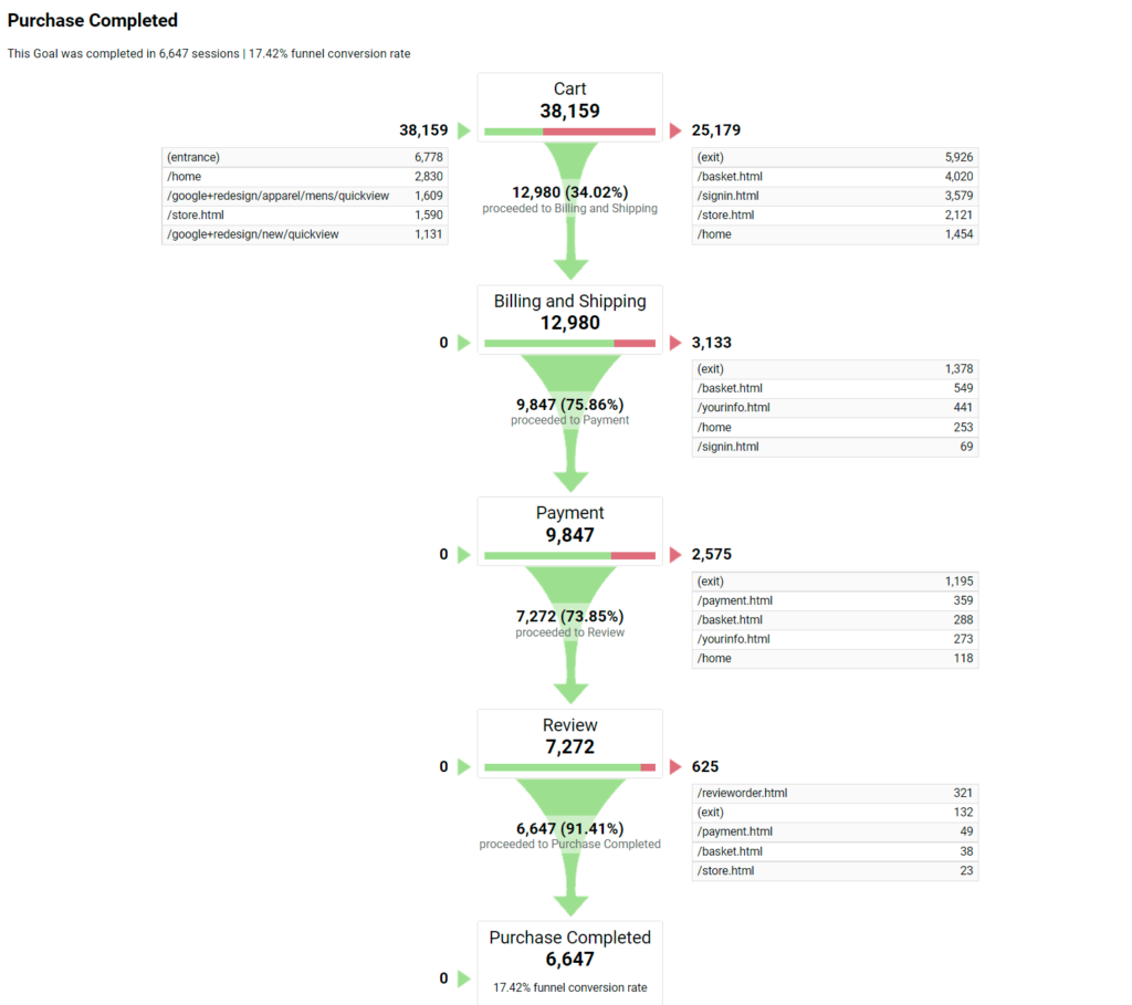 Funnel visualization report.