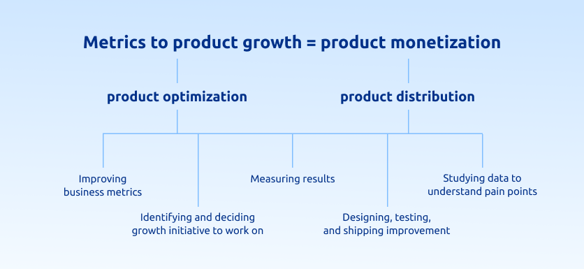 Metrics to product growth = product monetization