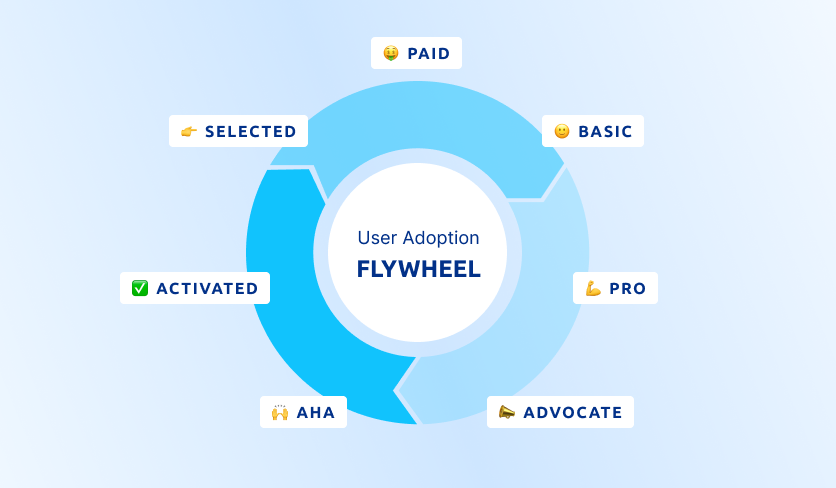 User adoption flywheel — user activation stage